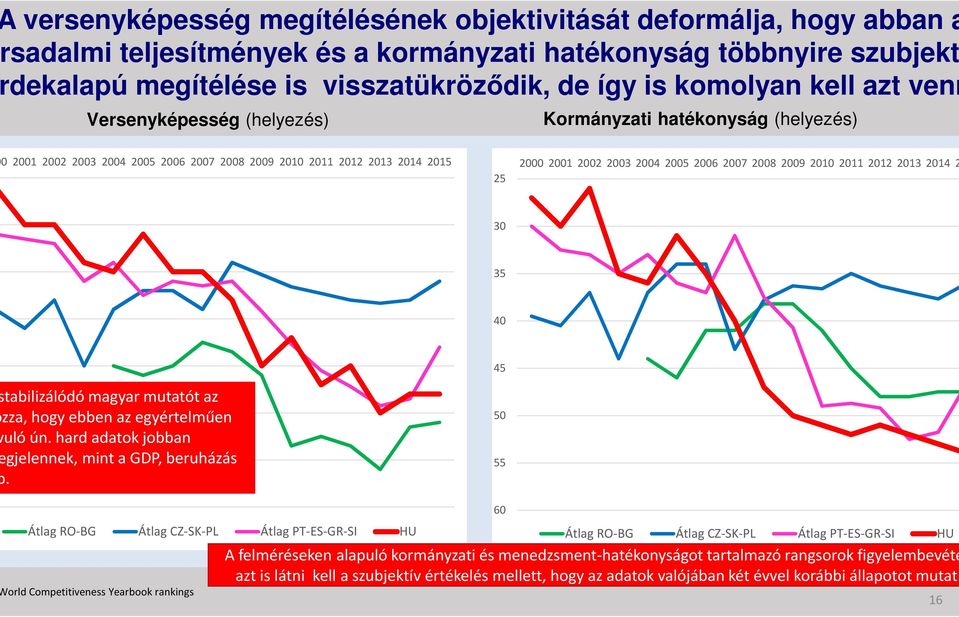 2007 2008 2009 2010 2011 2012 2013 2014 2 30 35 40 tabilizálódó magyar mutatót az zza, hogy ebben az egyértelműen uló ún. hardadatok jobban gjelennek, mint a GDP, beruházás.