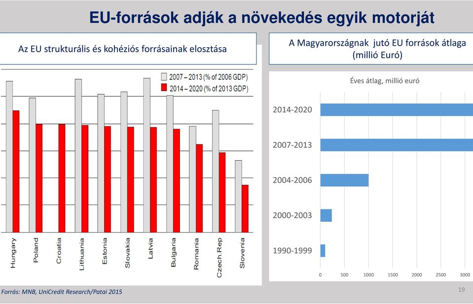 Euró) Éves átlag, millió euró 2014-2020 2007-2013 2004-2006 2000-2003