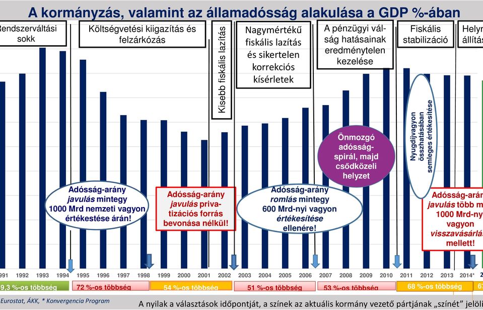 Adósság-arány V javulás mintegy 1000 Mrd nemzeti vagyon értékestése árán! Adósság-arány javulás privatizációs forrás bevonása nélkül!