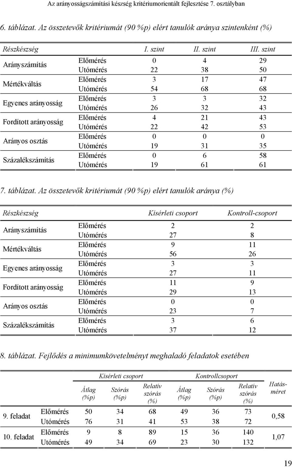 Utómérés 22 42 53 Arányos osztás Előmérés 0 0 0 Utómérés 19 31 35 Százalékszámítás Előmérés 0 6 58 Utómérés 19 61 61 7. táblázat.