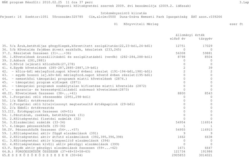 ..+36) 56308 59881 38. 1.Követelések áruszállításból és szolgáltatásból (vevık) (282-284,288-ból) 8798 8504 39. 2.Adósok (281,2881) 0 0 40. 3.Rövid lejáratú kölcsönök(27,278) 0 0 41. 4.Egyéb követelések (285-287,2885-2887,19-bıl) 2 39 42.