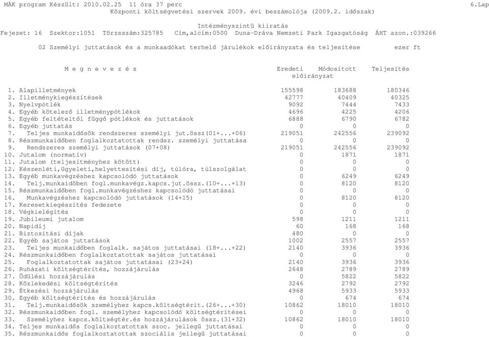 Alapilletmények 155598 183688 180346 2. Illetménykiegészítések 42777 40409 40325 3. Nyelvpótlék 9092 7444 7433 4. Egyéb kötelezı illetménypótlékok 4696 4225 4206 5.