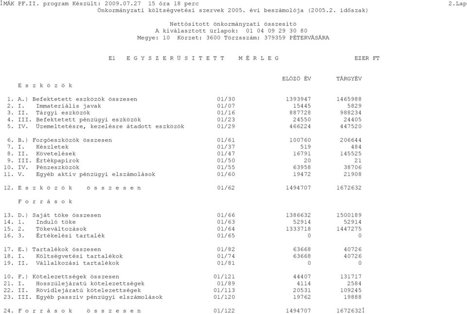 Üzemeltetésre, kezelésre átadott eszközök 1/3 1/7 1/16 1/23 1/29 1393947 15445 887728 2455 466224 1465988 5829 988234 2445 44752 B.) Forgóeszközök összesen I. Készletek II. Követelések III.