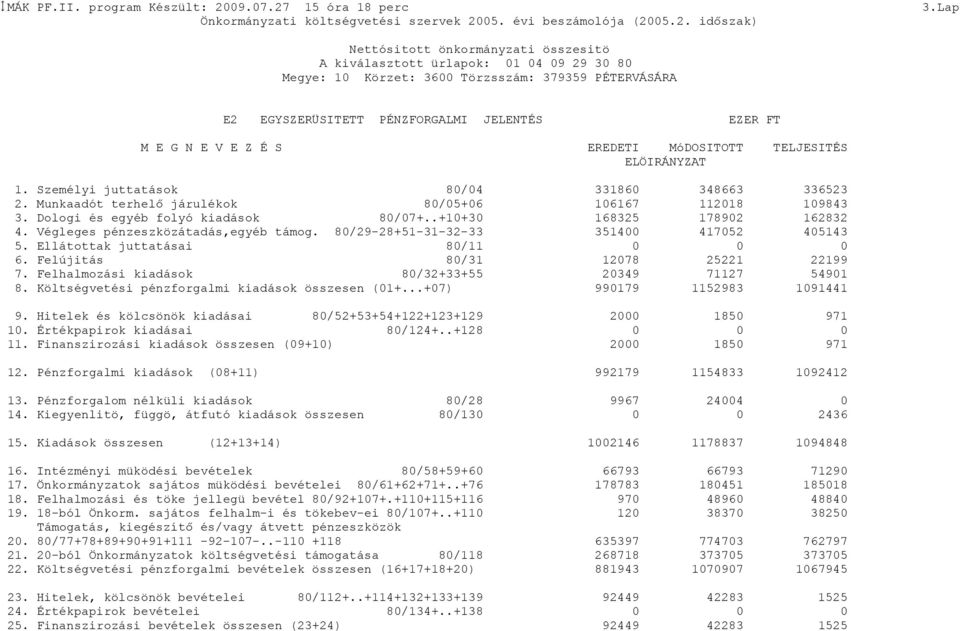 .+1+3 Végleges pénzeszközátadás,egyéb támog. 8/29-28+51-31-32-33 Ellátottak juttatásai 8/11 Felújitás 8/31 Felhalmozási kiadások 8/32+33+55 Költségvetési pénzforgalmi kiadások összesen (1+.