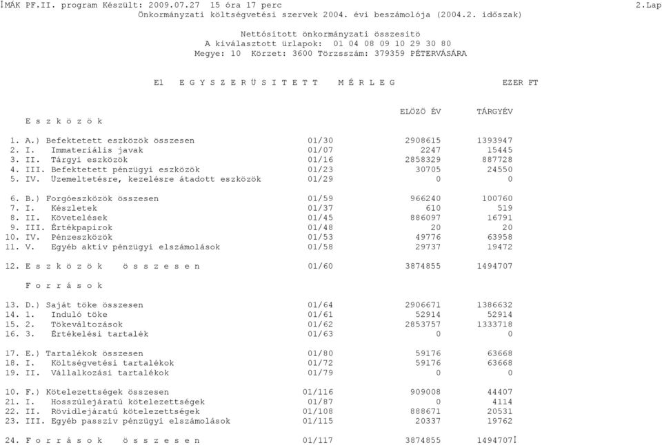 Üzemeltetésre, kezelésre átadott eszközök 1/3 1/7 1/16 1/23 1/29 298615 2247 2858329 375 1393947 15445 887728 2455 B.) Forgóeszközök összesen I. Készletek II. Követelések III. Értékpapirok IV.