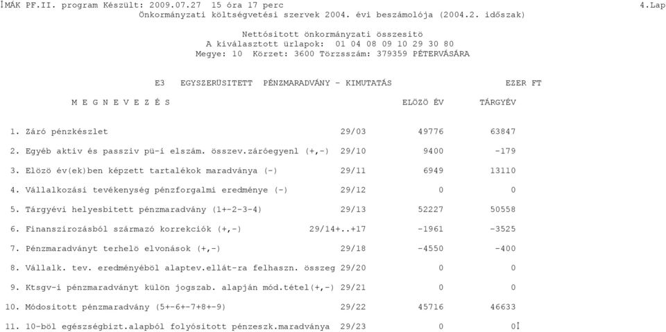 Vállalkozási tevékenység pénzforgalmi eredménye (-) 29/12 5. Tárgyévi helyesbitett pénzmaradvány (1+-2-3-4) 29/13 52227 5558 29/14+..+17-1961 -3525 29/18-455 -4 8. Vállalk. tev. eredményéböl alaptev.