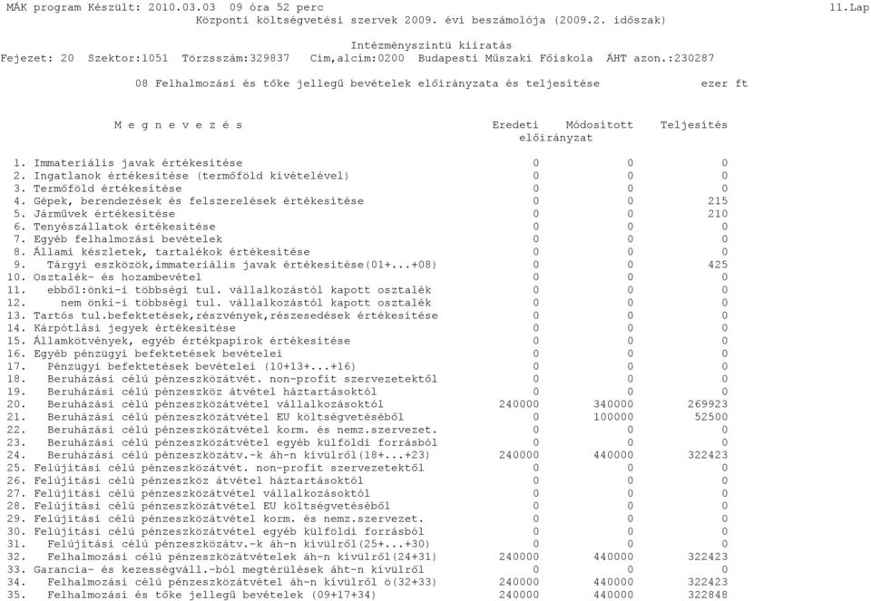 :23287 8 Felhalmozási és tőke jellegű bevételek előirányzata és teljesítése ezer ft M e g n e v e z é s Eredeti Módosított Teljesítés előirányzat 1. Immateriális javak értékesítése 2.