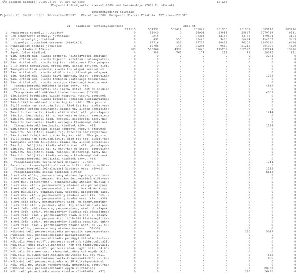 Rendszeres személyi juttatások 584 2693 23888 25847 27769 9581 2. Nem rendszeres személyi juttatások 9245 27384 13166 33785 479634 314 3. Külső személyi juttatások 431 555 2344 34 16474 154957 3759 4.