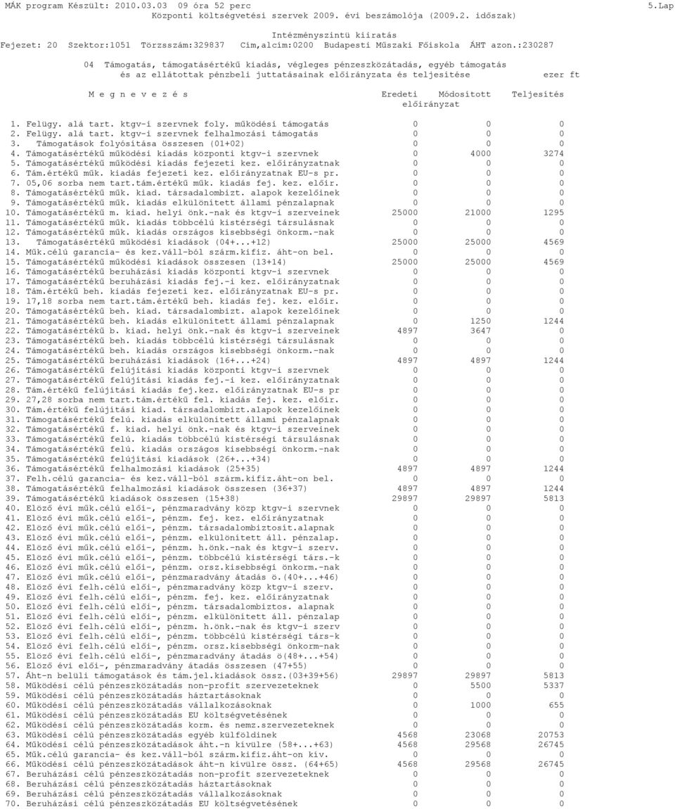 :23287 4 Támogatás, támogatásértékű kiadás, végleges pénzeszközátadás, egyéb támogatás és az ellátottak pénzbeli juttatásainak előirányzata és teljesítése ezer ft M e g n e v e z é s Eredeti