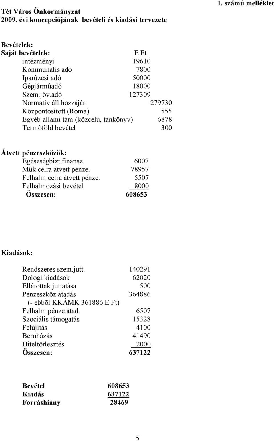 279730 Központosított (Roma) 555 Egyéb állami tám.(közcélú, tankönyv) 6878 Termõföld bevétel 300 Átvett pénzeszközök: Egészségbizt.finansz. 6007 Mûk.célra átvett pénze. 78957 Felhalm.