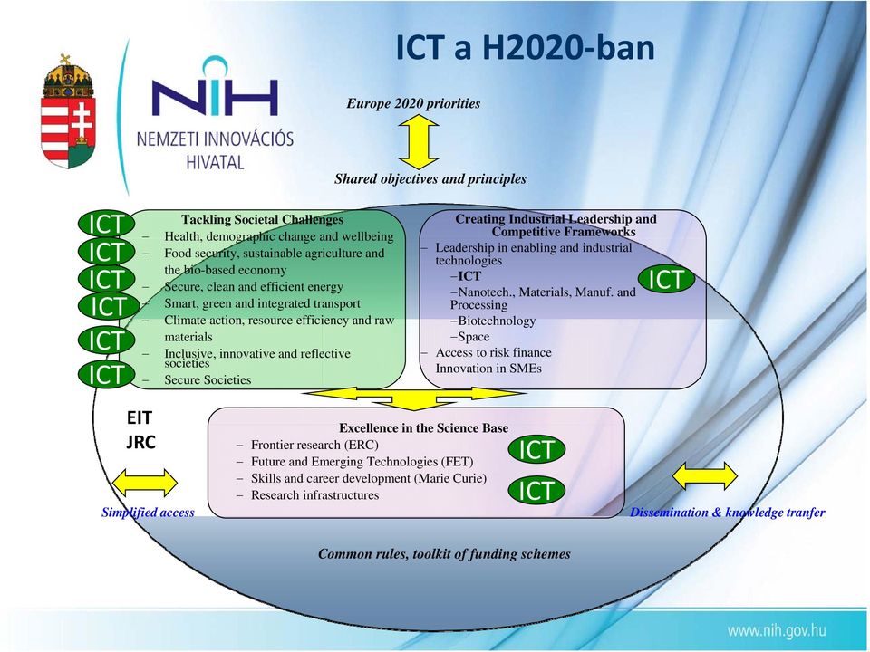 objectives and principles Excellence in the Science Base Frontier research (ERC) Future and Emerging Technologies (FET) Skills and career development (Marie Curie) Research infrastructures Creating