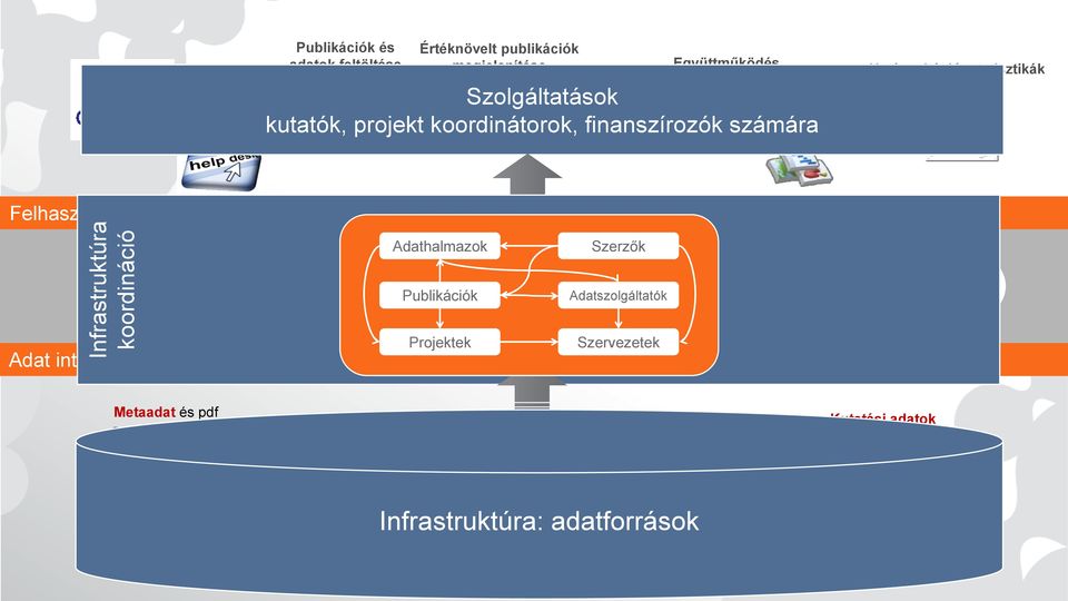 Kapcsolat Publikációk Duplum szűrés Projektek Szövegbányászat Szerzők Kategórizálás Adatszolgáltatók Idézés Szervezetek APIs Metaadat és pdf 8,700,000 OA publikáció 460 minősített repozitórium