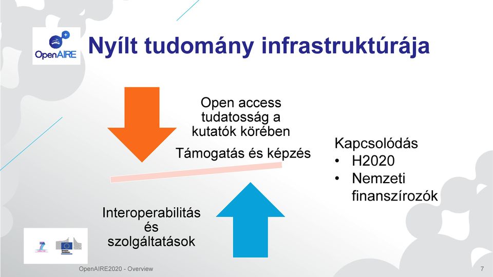 tudatosság a kutatók körében Támogatás és képzés