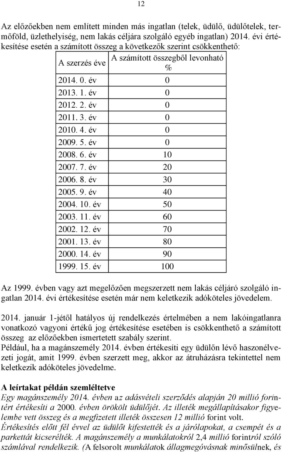 év 0 2009. 5. év 0 2008. 6. év 10 2007. 7. év 20 2006. 8. év 30 2005. 9. év 40 2004. 10. év 50 2003. 11. év 60 2002. 12. év 70 2001. 13. év 80 2000. 14. év 90 1999. 15. év 100 Az 1999.