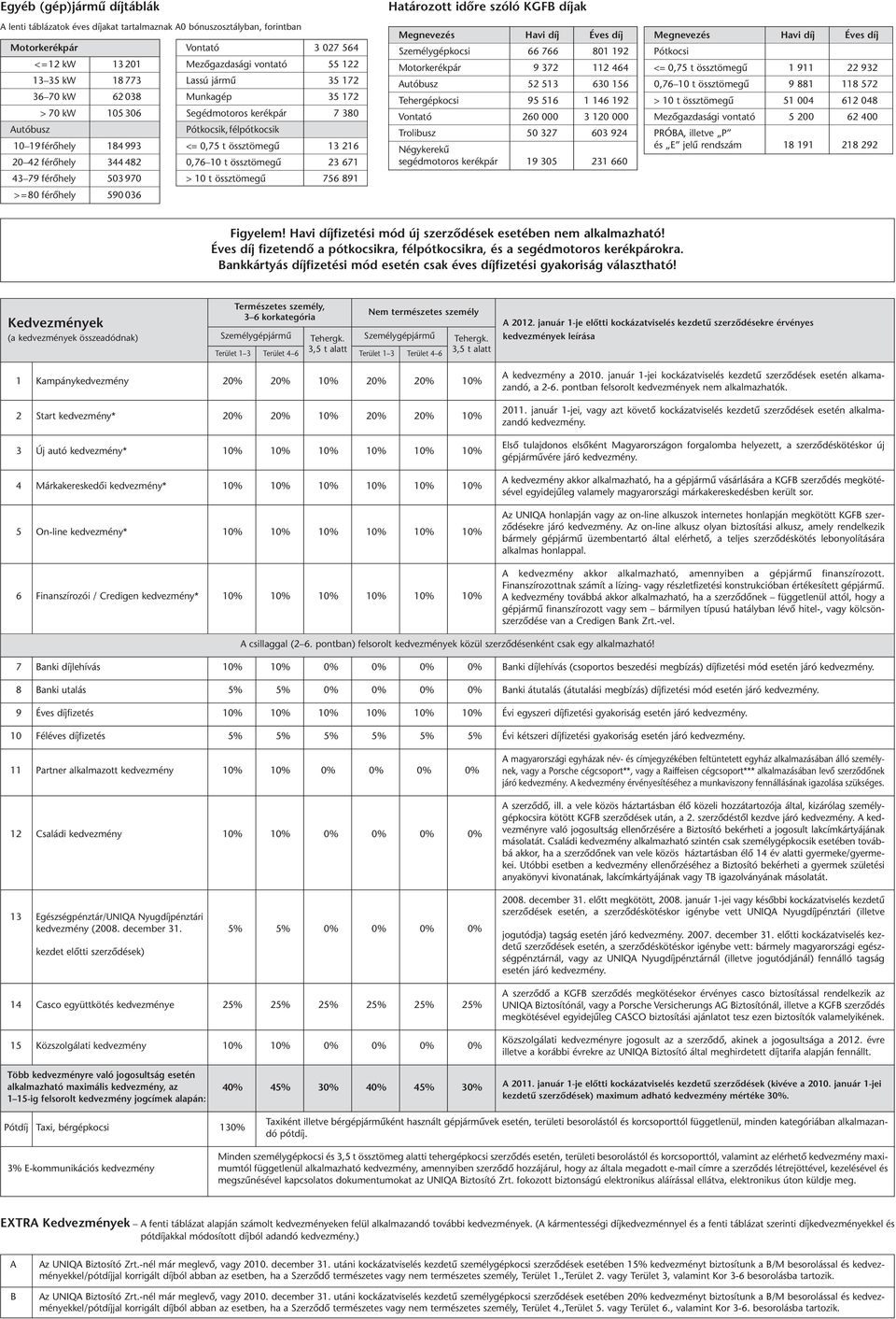 482 0,76 10 t össztömegű 23 671 43 79 férőhely 503 970 > 10 t össztömegű 756 891 > = 80 férőhely 590 036 Határozott időre szóló KGFB díjak Személygépkocsi 66 766 801 192 Motorkerékpár 9 372 112 464