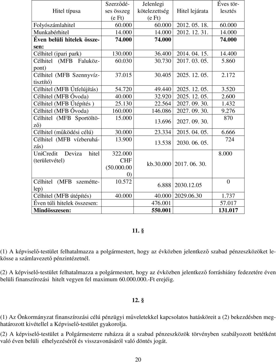 860 Célhitel (MFB Szennyvíztisztító) 37.015 30.405 2025. 12. 05. 2.172 Célhitel (MFB Útfelújítás) 54.720 49.440 2025. 12. 05. 3.520 Célhitel (MFB Óvoda) 40.000 32.920 2025. 12. 05. 2.600 Célhitel (MFB Útépítés ) 25.