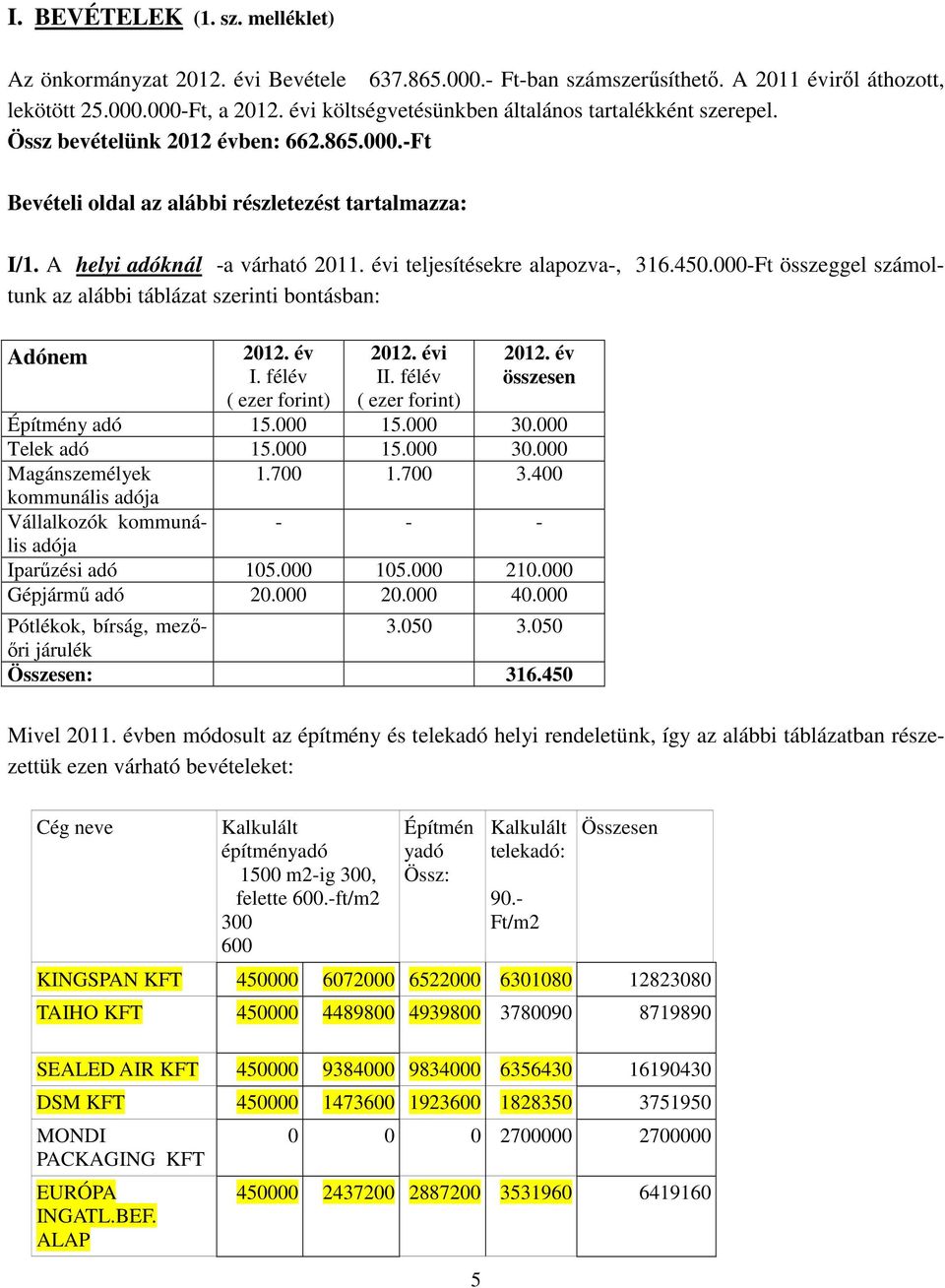 évi teljesítésekre alapozva-, 316.450.000-Ft összeggel számoltunk az alábbi táblázat szerinti bontásban: Adónem 2012. év I. félév ( ezer forint) 2012. évi II. félév ( ezer forint) 2012. év összesen Építmény adó 15.