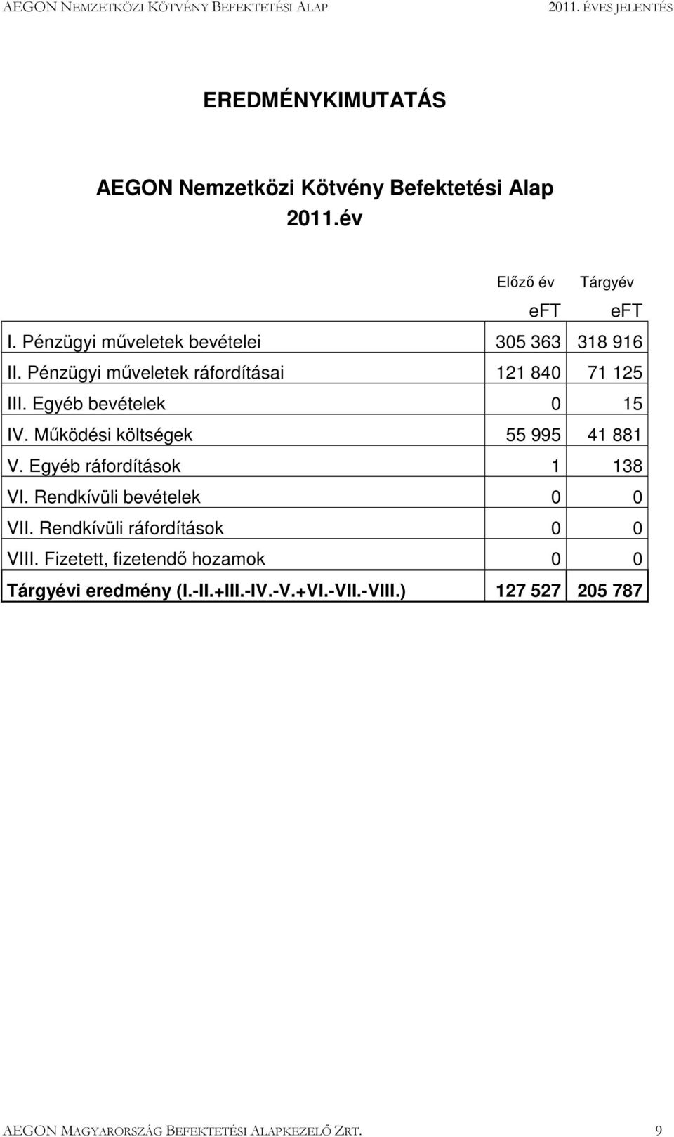 Mőködési költségek 55 995 41 881 V. Egyéb ráfordítások 1 138 VI. Rendkívüli bevételek 0 0 VII.