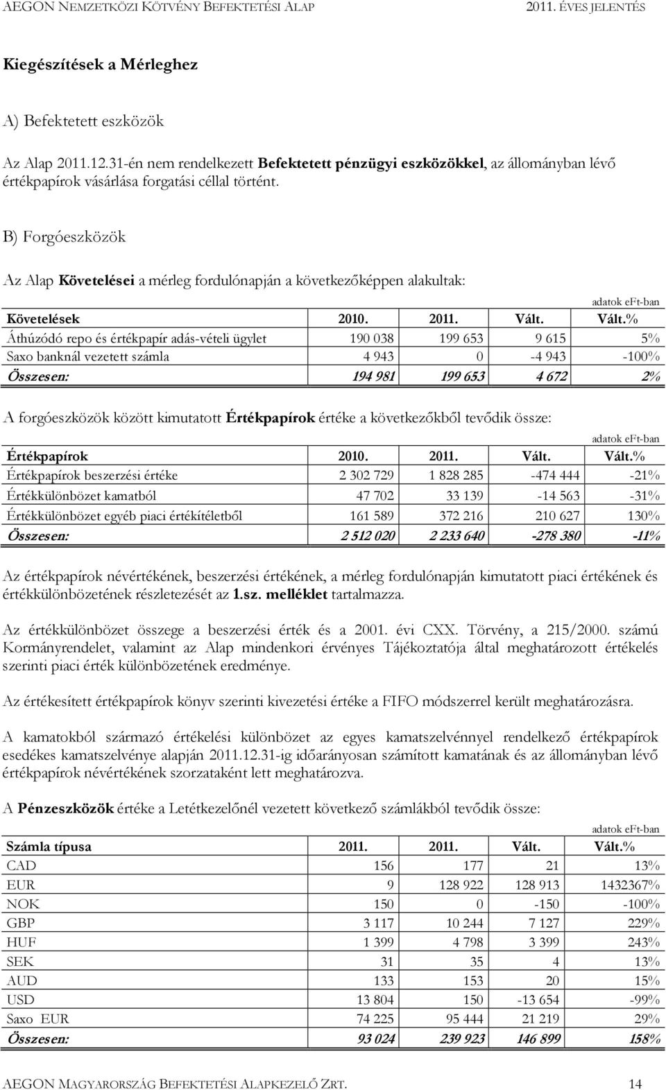 Vált.% Áthúzódó repo és értékpapír adás-vételi ügylet 190 038 199 653 9 615 5% Saxo banknál vezetett számla 4 943 0-4 943-100% Összesen: 194 981 199 653 4 672 2% A forgóeszközök között kimutatott