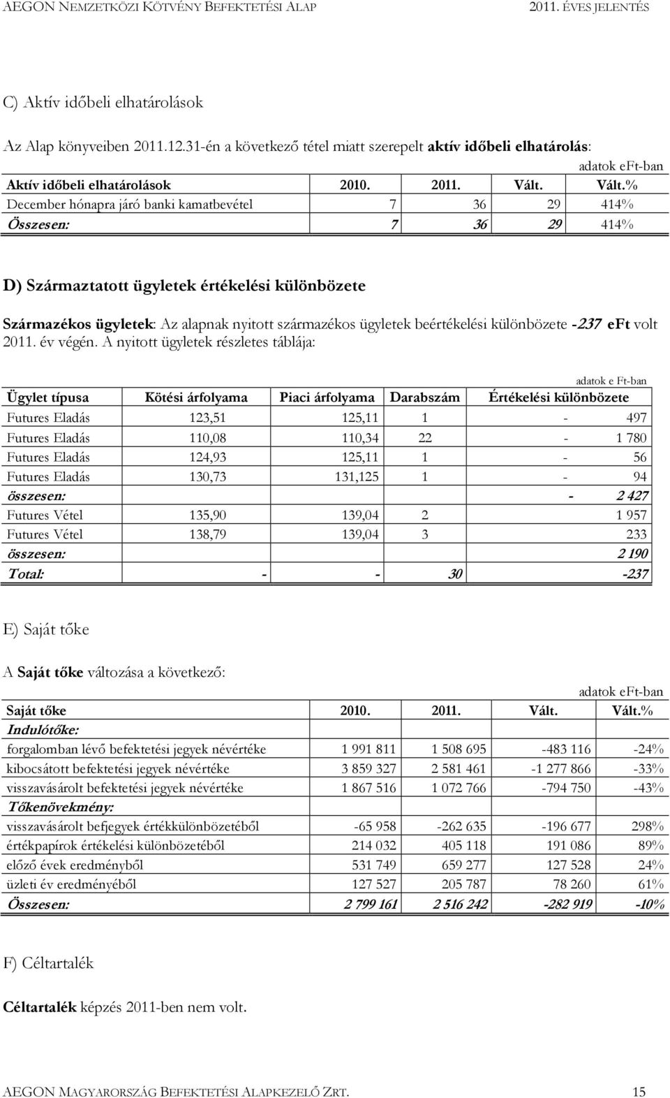 beértékelési különbözete -237 eft volt 2011. év végén.