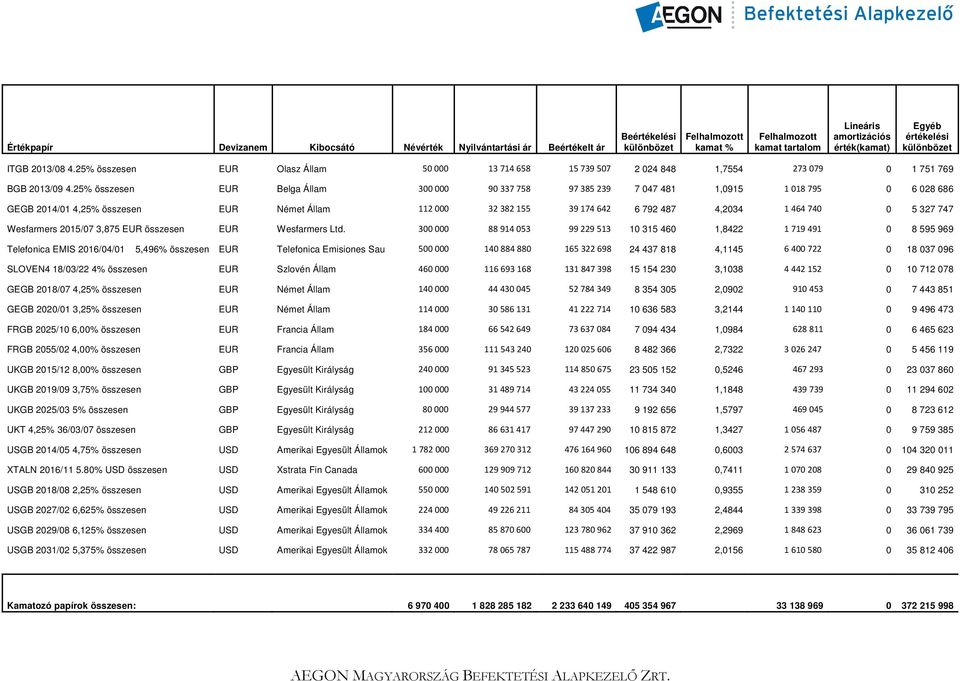 25% összesen EUR Belga Állam 300000 90337758 97385239 7 047 481 1,0915 1018795 0 6 028 686 GEGB 2014/01 4,25% összesen EUR Német Állam 112000 32382155 39174642 6 792 487 4,2034 1464740 0 5 327 747