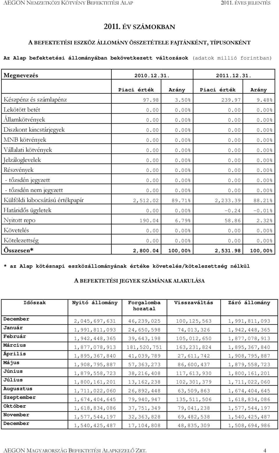 00 0.00% 0.00 0.00% MNB kötvények 0.00 0.00% 0.00 0.00% Vállalati kötvények 0.00 0.00% 0.00 0.00% Jelzáloglevelek 0.00 0.00% 0.00 0.00% Részvények 0.00 0.00% 0.00 0.00% - tızsdén jegyzett 0.00 0.00% 0.00 0.00% - tızsdén nem jegyzett 0.