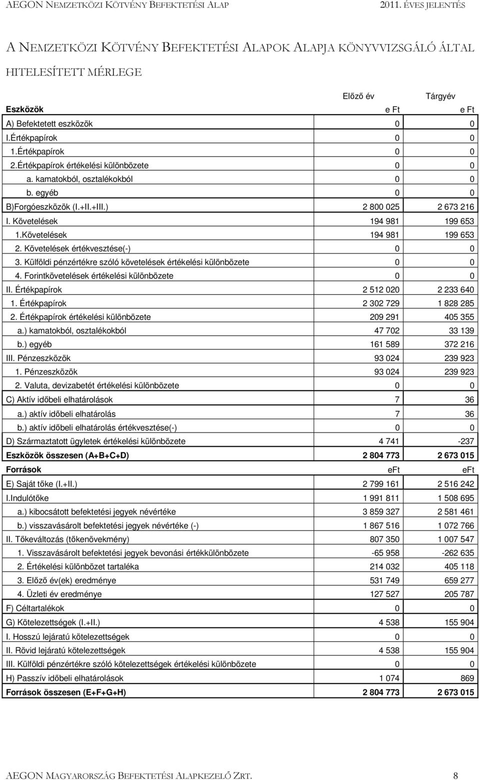 Követelések értékvesztése(-) 0 0 3. Külföldi pénzértékre szóló követelések értékelési különbözete 0 0 4. Forintkövetelések értékelési különbözete 0 0 II. Értékpapírok 2 512 020 2 233 640 1.