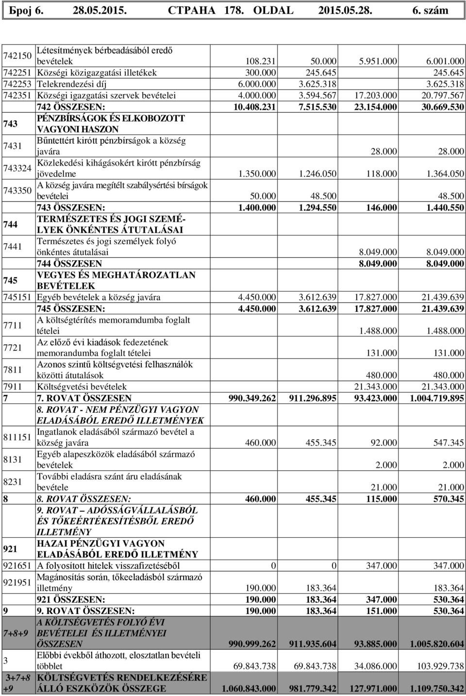 000 30.669.530 743 PÉNZBÍRSÁGOK ÉS ELKOBOZOTT VAGYONI HASZON 7431 Bűntettért kirótt pénzbírságok a község javára 28.000 28.000 Közlekedési kihágásokért kirótt pénzbírság 743324 jövedelme 1.350.000 1.