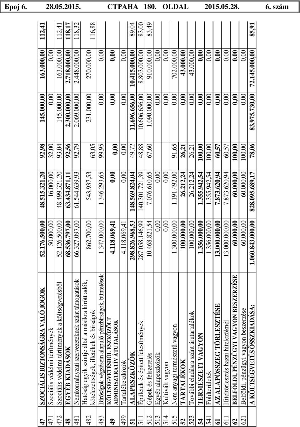 871,11 92,56 2.300.000,00 2.718.000,00 118,17 481 Nemkormányzati szervezeteknek szánt támogatások 66.327.097,00 61.544.639,93 92,79 2.069.000,00 2.448.