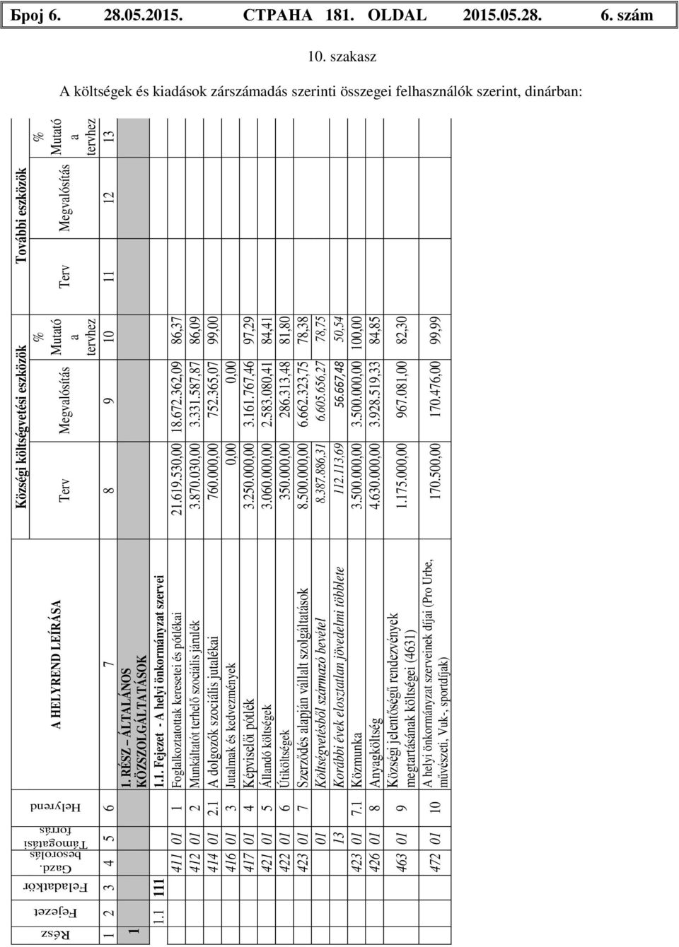 Terv Megvalósítás % Mutató a tervhez Rész Fejezet Feladatkör Gazd. besorolás Támogatási forrás Helyrend 1 2 3 4 5 6 7 8 9 10 11 12 13 1 1. RÉSZ ÁLTALÁNOS KÖZSZOLGÁLTATÁSOK 1.1 111 1.1. Fejezet - A helyi önkormányzat szervei 411 01 1 Foglalkoztatottak keresetei és pótlékai 21.