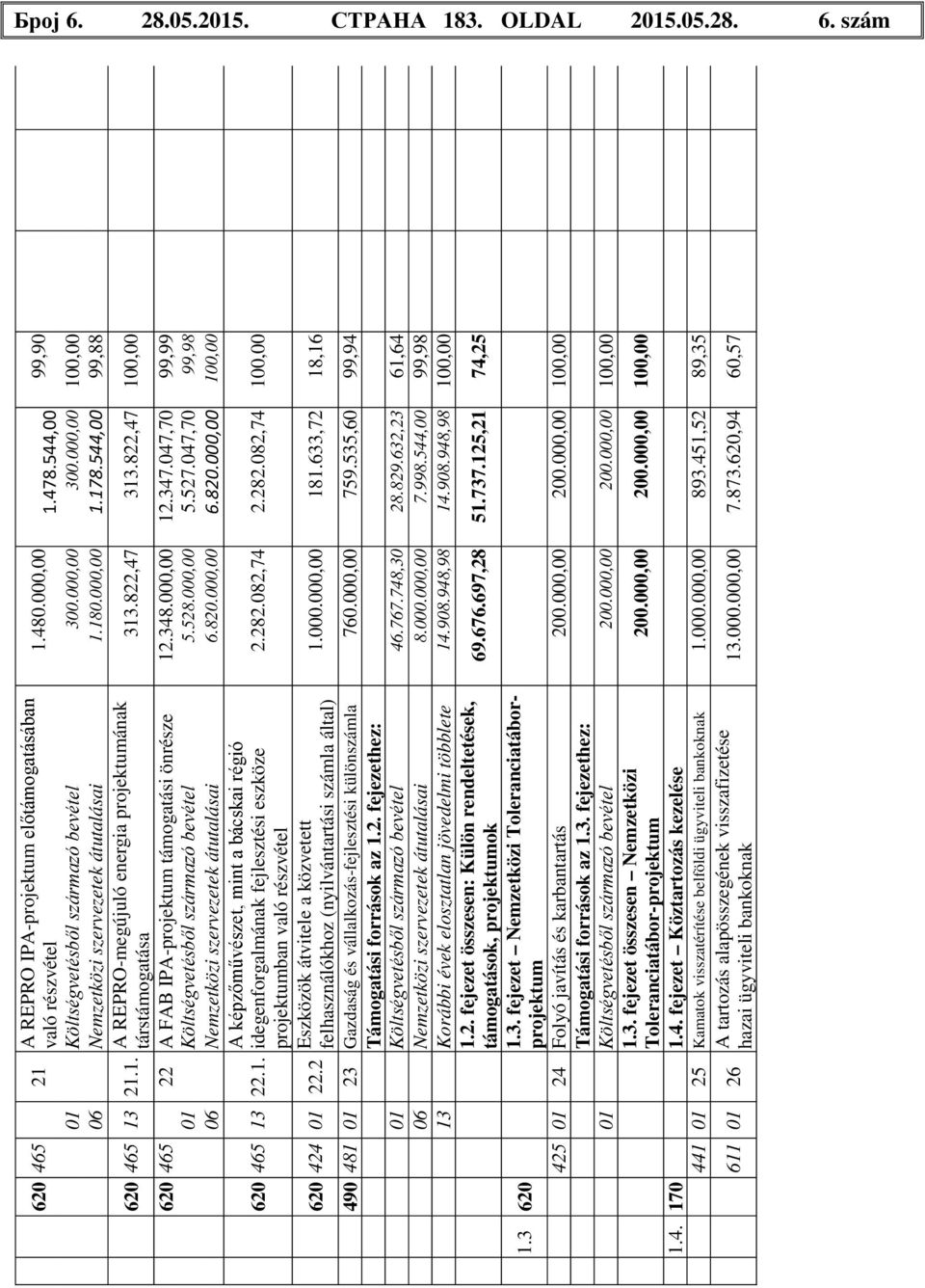 544,00 99,88 A REPRO-megújuló energia projektumának társtámogatása 313.822,47 313.822,47 100,00 620 465 22 A FAB IPA-projektum támogatási önrésze 12.348.000,00 12.347.