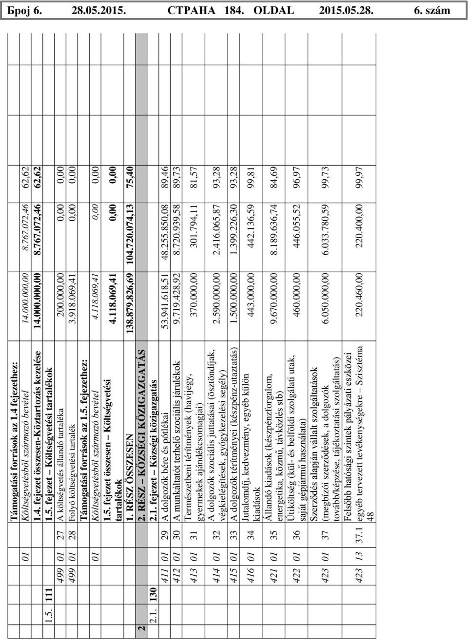 069,41 0,00 0,00 Támogatási források az 1.5. fejezethez: 01 Költségvetésből származó bevétel 4.118.069,41 0,00 0,00 1.5. fejezet összesen Költségvetési tartalékok 4.118.069,41 0,00 0,00 1. RÉSZ ÖSSZESEN 138.