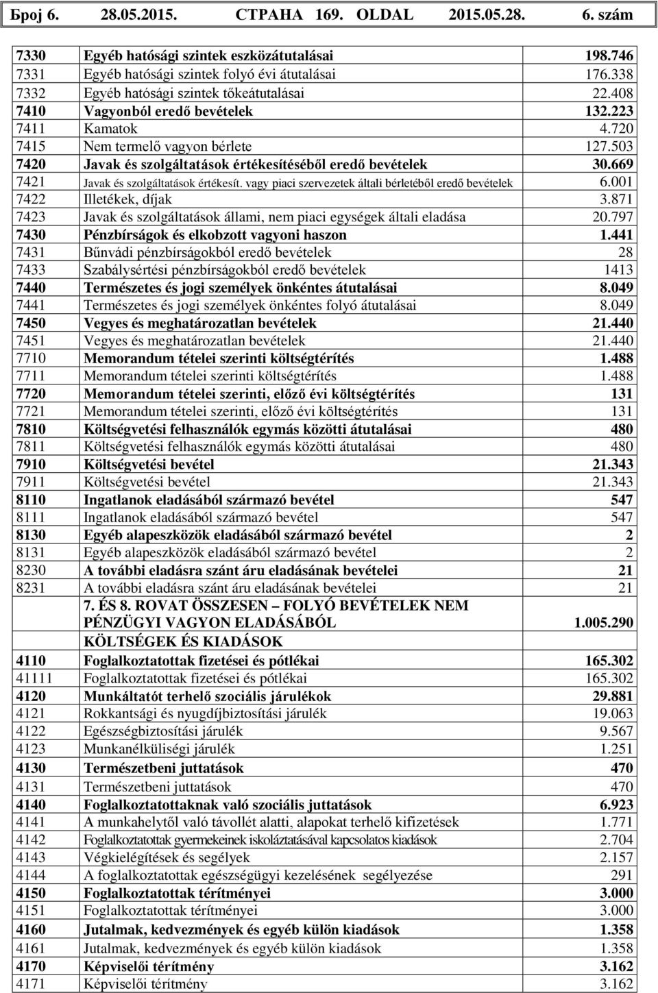 503 7420 Javak és szolgáltatások értékesítéséből eredő bevételek 30.669 7421 Javak és szolgáltatások értékesít. vagy piaci szervezetek általi bérletéből eredő bevételek 6.001 7422 Illetékek, díjak 3.