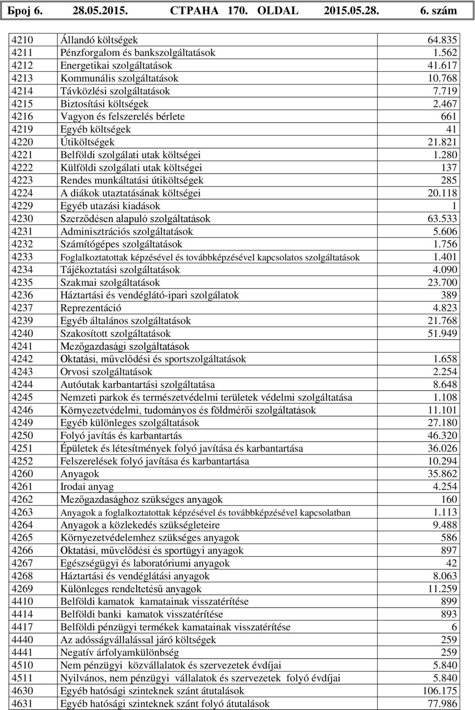 821 4221 Belföldi szolgálati utak költségei 1.280 4222 Külföldi szolgálati utak költségei 137 4223 Rendes munkáltatási útiköltségek 285 4224 A diákok utaztatásának költségei 20.