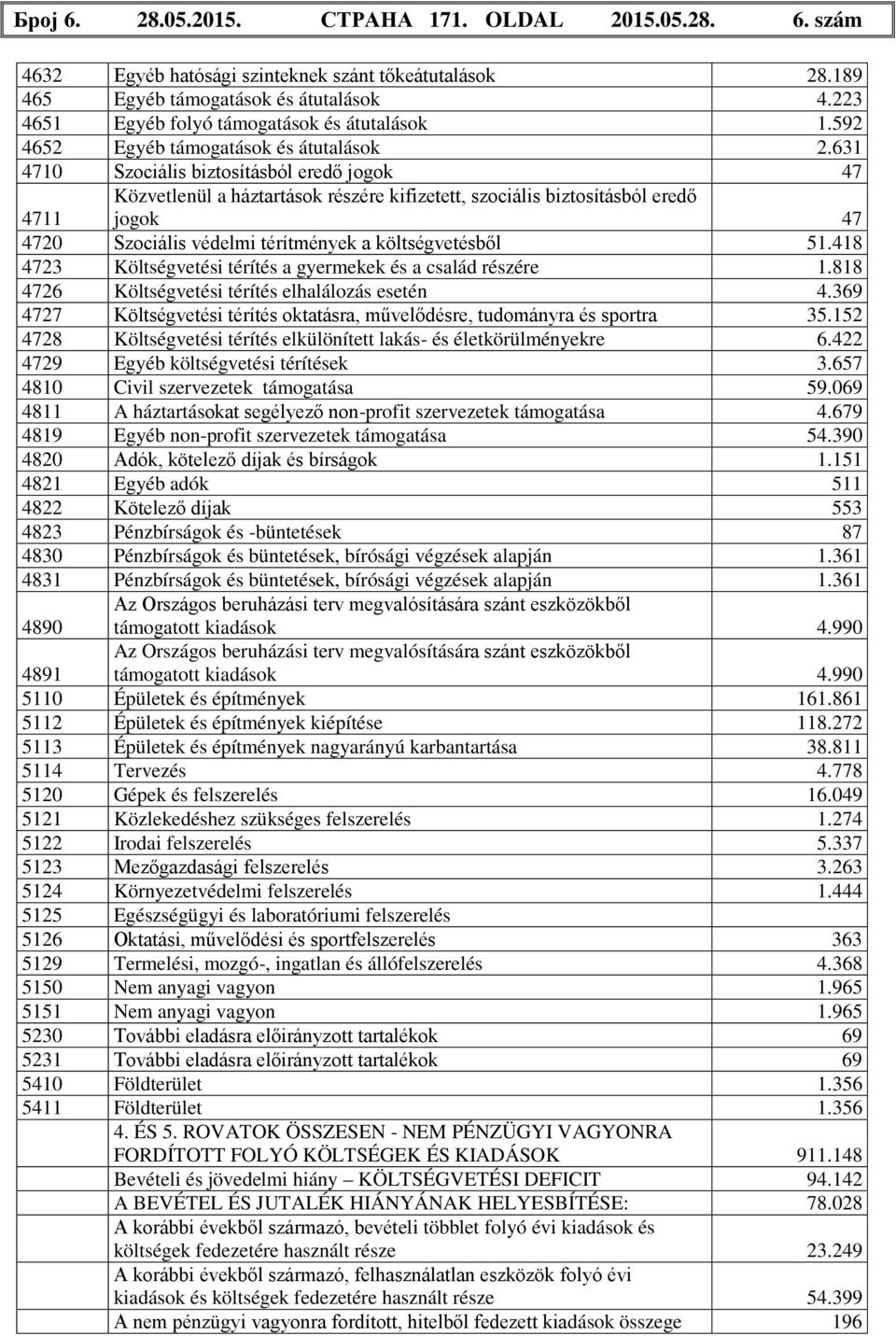 631 4710 Szociális biztosításból eredő jogok 47 Közvetlenül a háztartások részére kifizetett, szociális biztosításból eredő jogok 47 4711 4720 Szociális védelmi térítmények a költségvetésből 51.