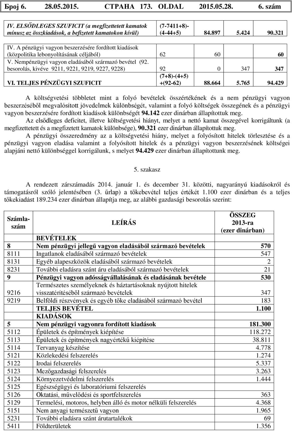 besorolás, kivéve 9211, 9221, 9219, 9227, 9228) 92 0 347 347 VI. TELJES PÉNZÜGYI SZUFICIT (7+8)-(4+5) +(92-62) 88.664 5.765 94.