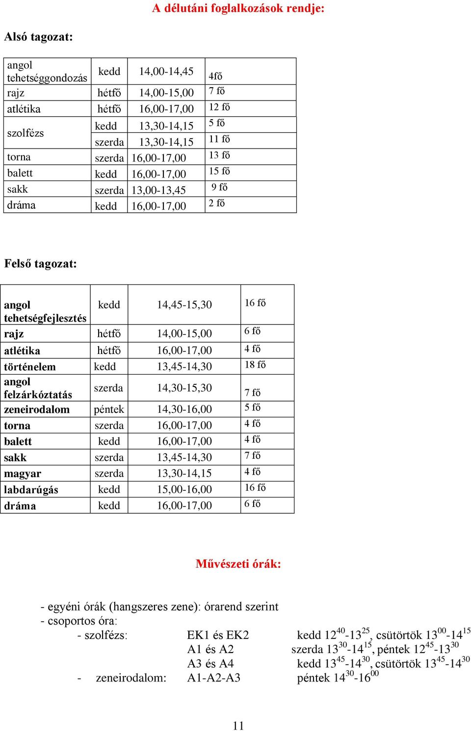 rajz hétfő 14,00-15,00 6 fő atlétika hétfő 16,00-17,00 4 fő történelem kedd 13,45-14,30 18 fő angol felzárkóztatás szerda 14,30-15,30 7 fő zeneirodalom péntek 14,30-16,00 5 fő torna szerda