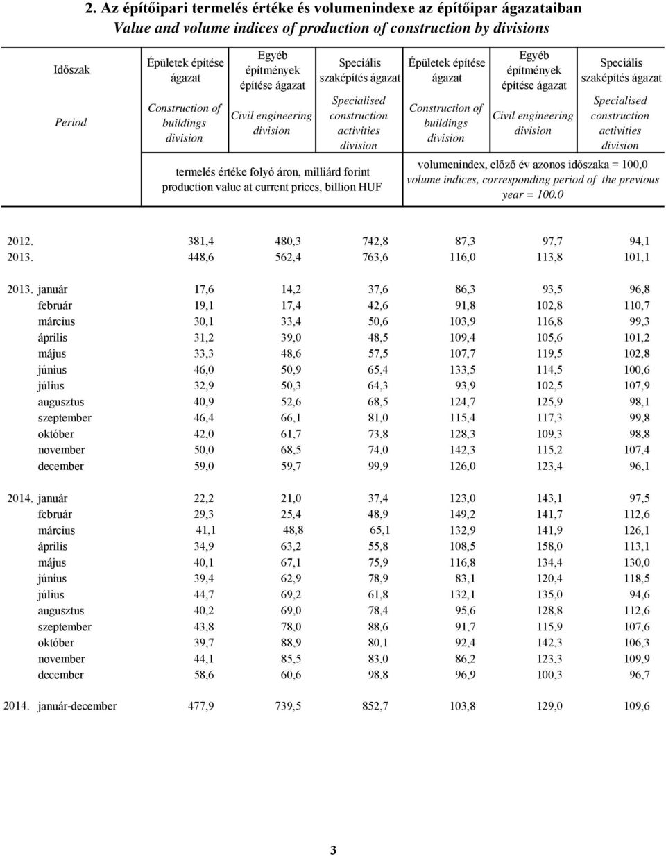 Épületek építése ágazat Construction of buildings Egyéb építmények építése ágazat Civil engineering Speciális szaképítés ágazat Specialised construction activities volumenindex, előző év azonos