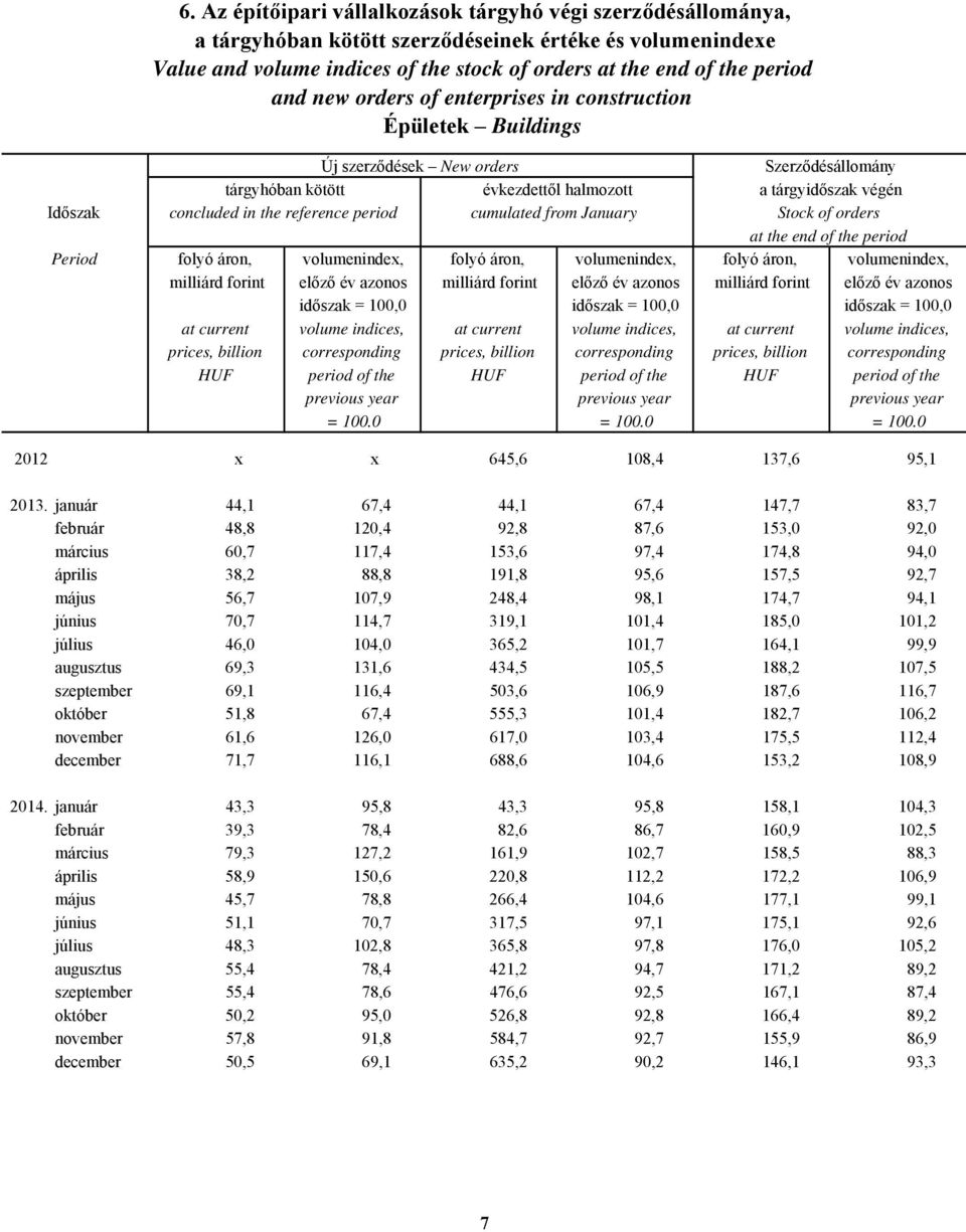 cumulated from January Stock of orders at the end of the period folyó áron, volumenindex, folyó áron, volumenindex, folyó áron, volumenindex, milliárd forint előző év azonos milliárd forint előző év