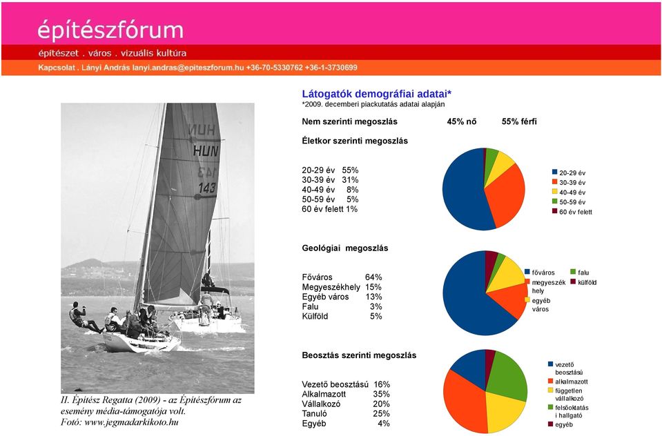 1% 20-29 év 30-39 év 40-49 év 50-59 év 60 év felett Geológiai megoszlás Főváros 64% Megyeszékhely 15% Egyéb város 13% Falu 3% Külföld 5% főváros megyeszék hely egyéb