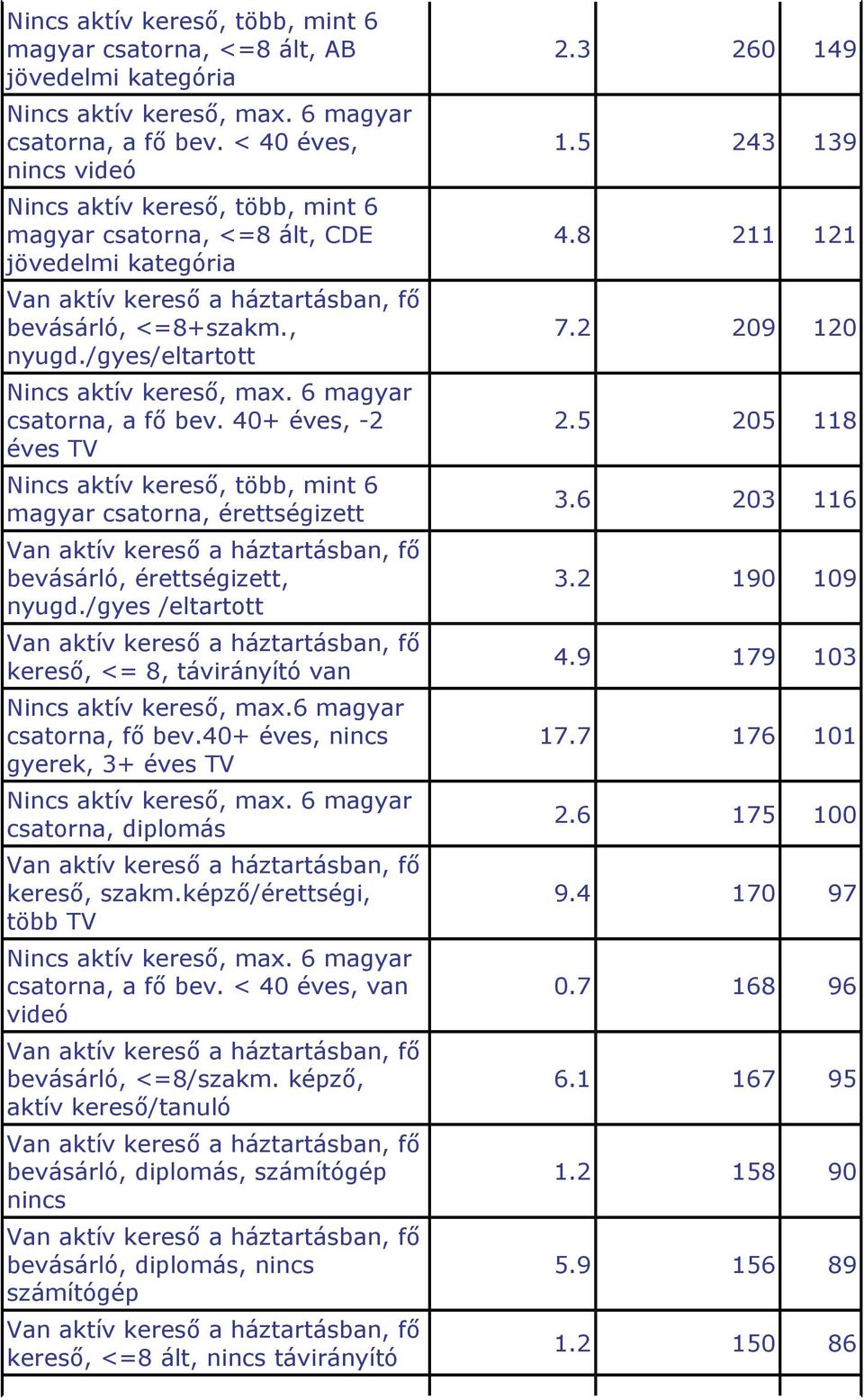 40+ éves, -2 éves TV Nincs aktív kereső, több, mint 6 magyar csatorna, érettségizett bevásárló, érettségizett, nyugd./gyes /eltartott kereső, <= 8, távirányító van Nincs aktív kereső, max.