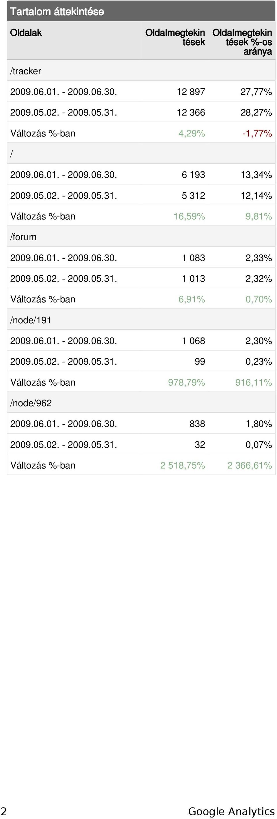 05.02. - 2009.05.31. 1 013 2,32% Változás %-ban 6,91% 0,70% /node/191 2009.06.01. - 2009.06.30. 1 068 2,30% 2009.05.02. - 2009.05.31. 99 0,23% Változás %-ban 978,79% 916,11% /node/962 2009.