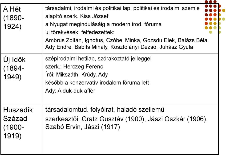 fóruma új törekvések, felfedezettek: Ambrus Zoltán, Ignotus, Czóbel Minka, Gozsdu Elek, Balázs Béla, Ady Endre, Babits Mihály, Kosztolányi Dezső, Juhász Gyula