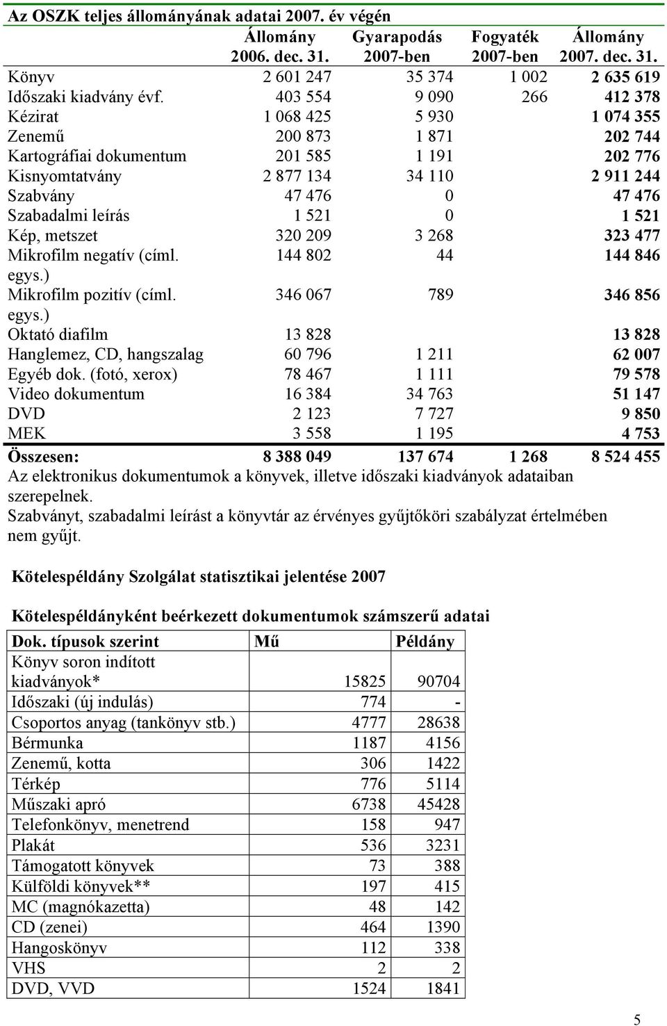 476 Szabadalmi leírás 1 521 0 1 521 Kép, metszet 320 209 3 268 323 477 Mikrofilm negatív (címl. 144 802 44 144 846 egys.) Mikrofilm pozitív (címl. 346 067 789 346 856 egys.