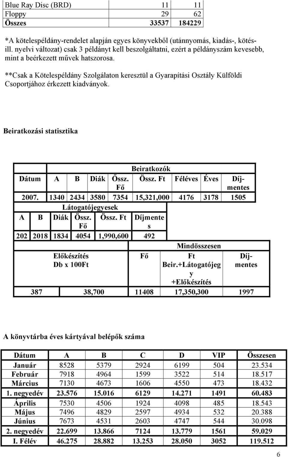 **Csak a Kötelespéldány Szolgálaton keresztül a Gyarapítási Osztály Külföldi Csoportjához érkezett kiadványok. Beiratkozási statisztika Beiratkozók Dátum A B Diák Őssz. Fő Össz.