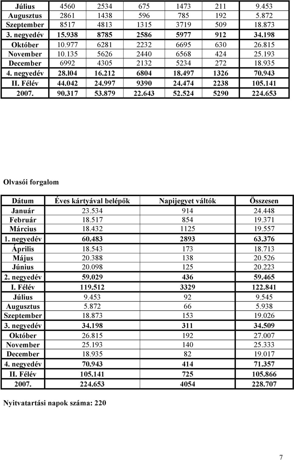 317 53.879 22.643 52.524 5290 224.653 Olvasói forgalom Dátum Éves kártyával belépők Napijegyet váltók Összesen Január 23.534 914 24.448 Február 18.517 854 19.371 Március 18.432 1125 19.557 1.