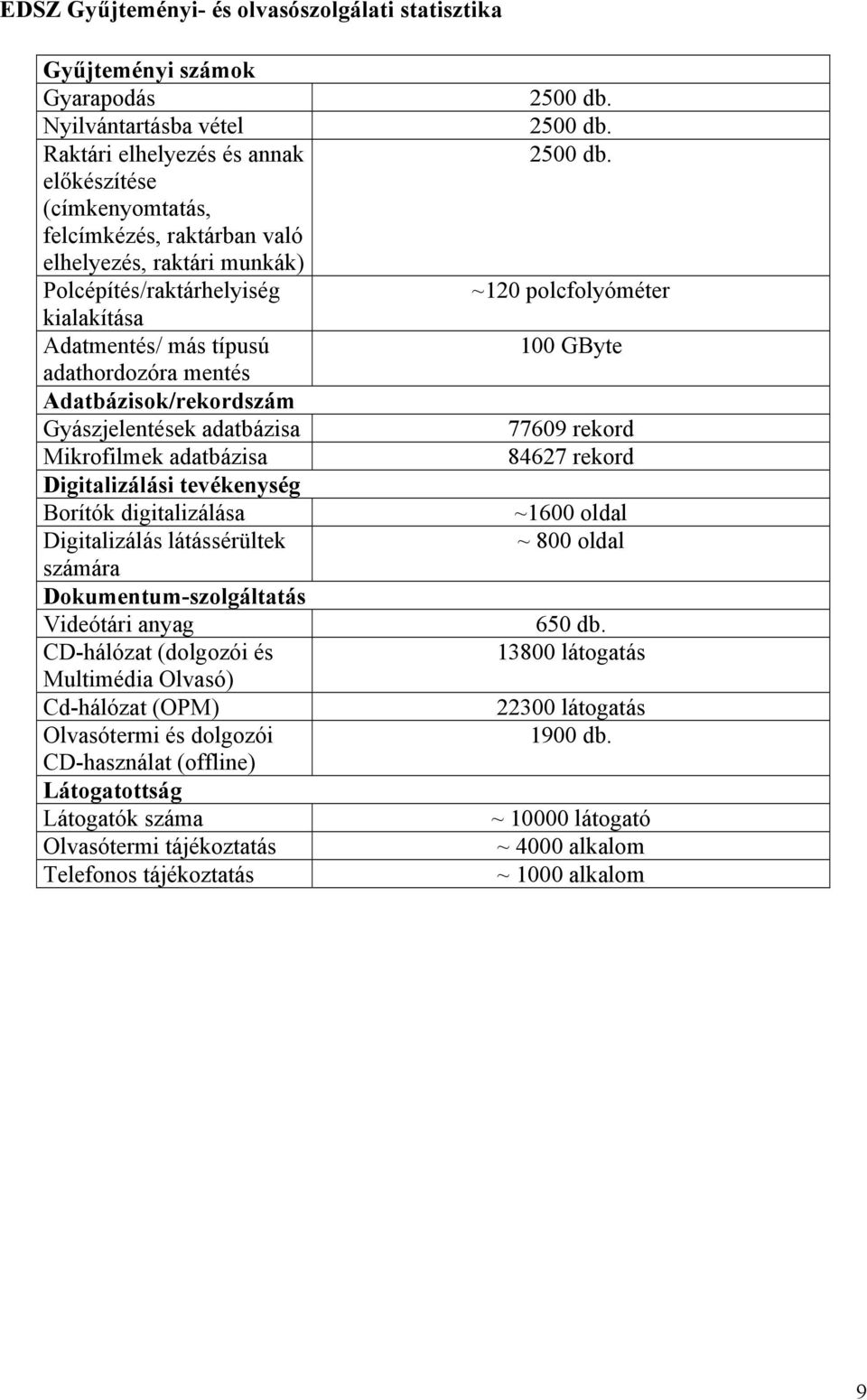 Borítók digitalizálása Digitalizálás látássérültek számára Dokumentum-szolgáltatás Videótári anyag CD-hálózat (dolgozói és Multimédia Olvasó) Cd-hálózat (OPM) Olvasótermi és dolgozói CD-használat