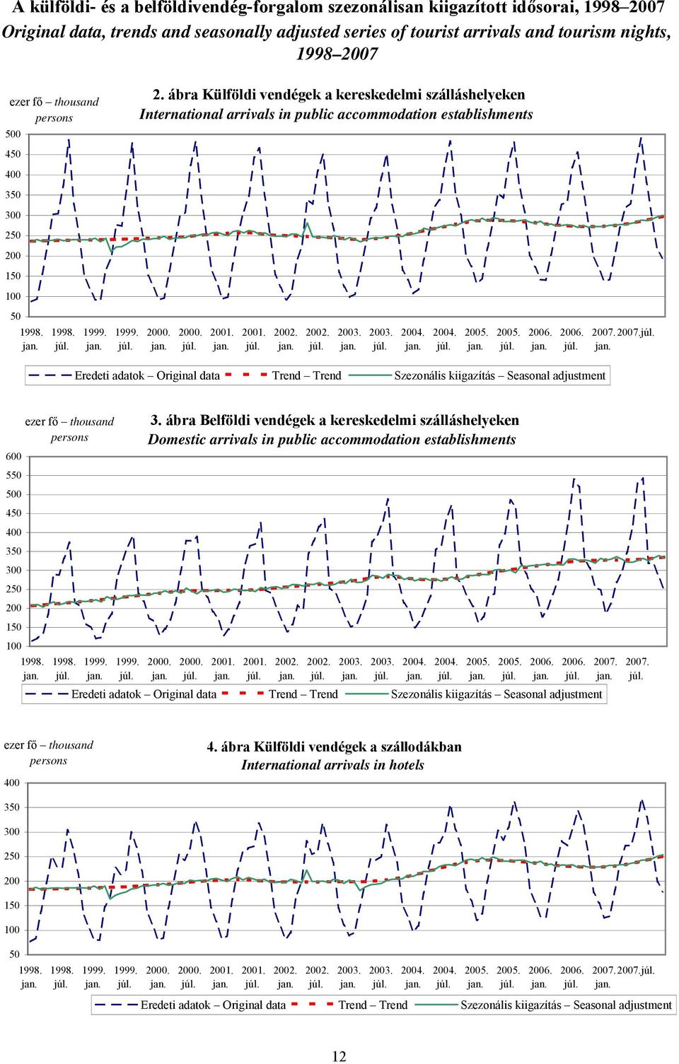 ábra Külföldi vendégek a kereskedelmi szálláshelyeken International arrivals in public accommodation establishments 450 400 350 300 250 150 100 50 7.