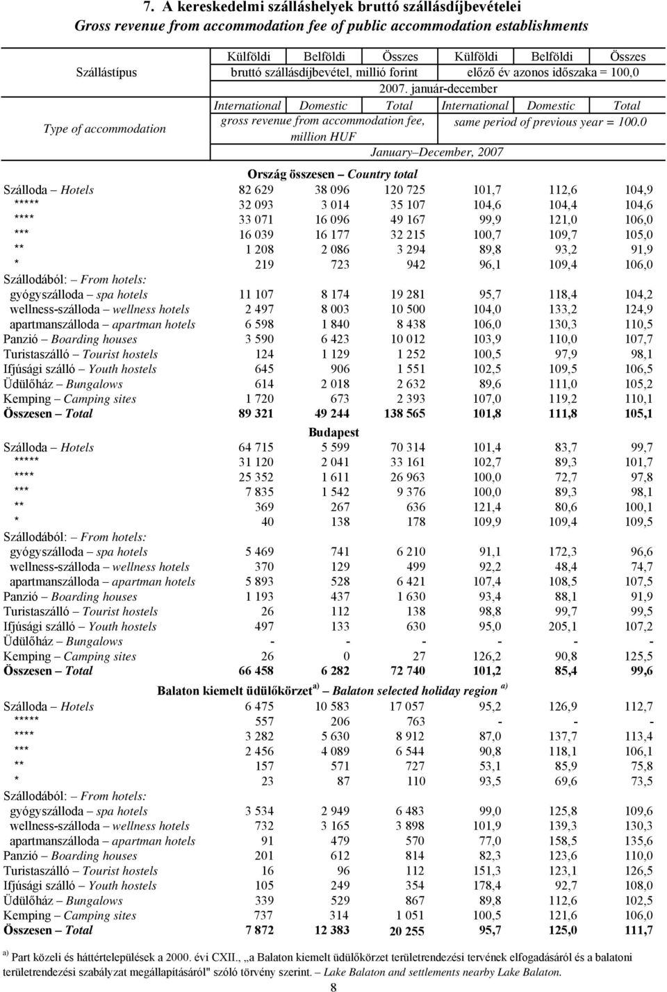 január-december International Domestic Total International Domestic Total Type of accommodation gross revenue from accommodation fee, same period of previous year = 100.