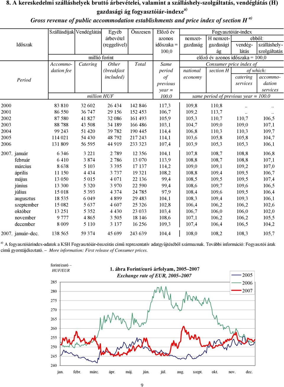 szálláshely- 100,0 ág látás szolgáltatás millió forint előző év azonos időszaka = 100,0 Accommo- Catering Other Total Same Consumer price index of dation fee (breakfast period national section H of